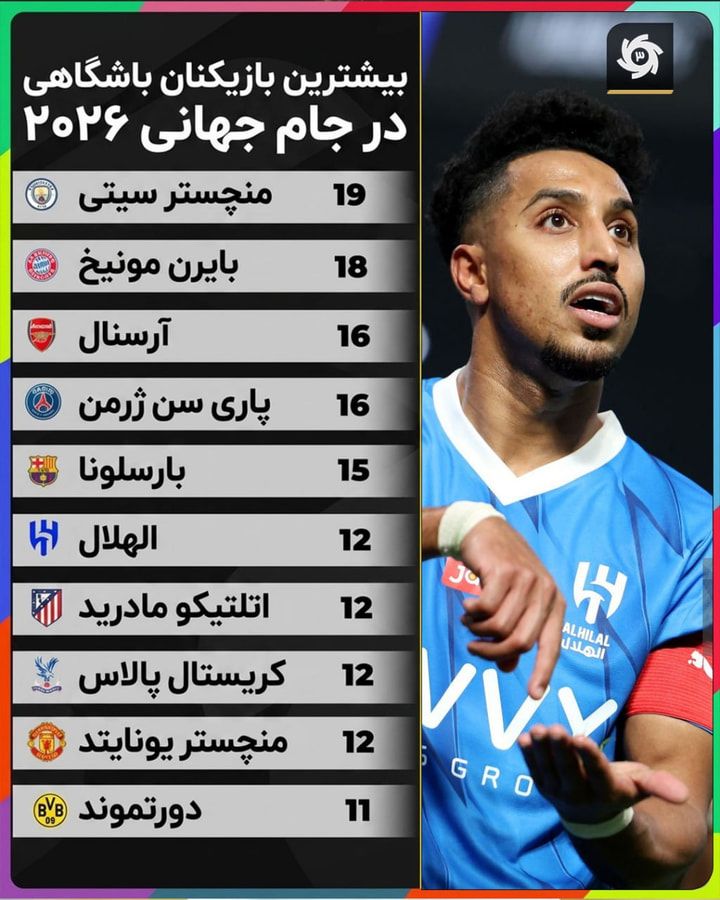 الهلال و پالاس در صدر؛ کدام باشگاه‌ها بیشترین نماینده در جام جهانی ۲۰۲۶ دارند