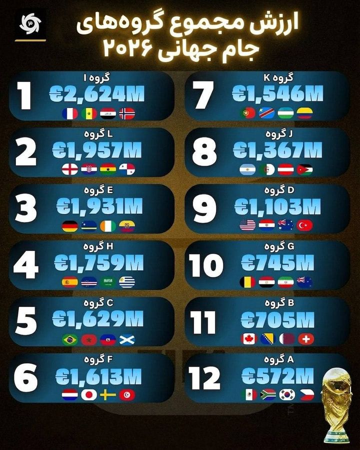 صدرنشینی گروه مرگ و رتبه دهم ایران در جام جهانی ۲۰۲۶